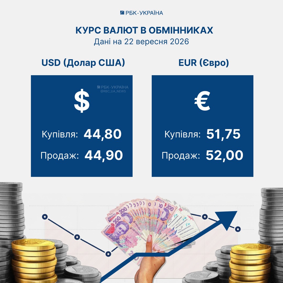 Скільки коштують 100 доларів та 100 євро: курс валют в банках і обмінниках 22 вересня